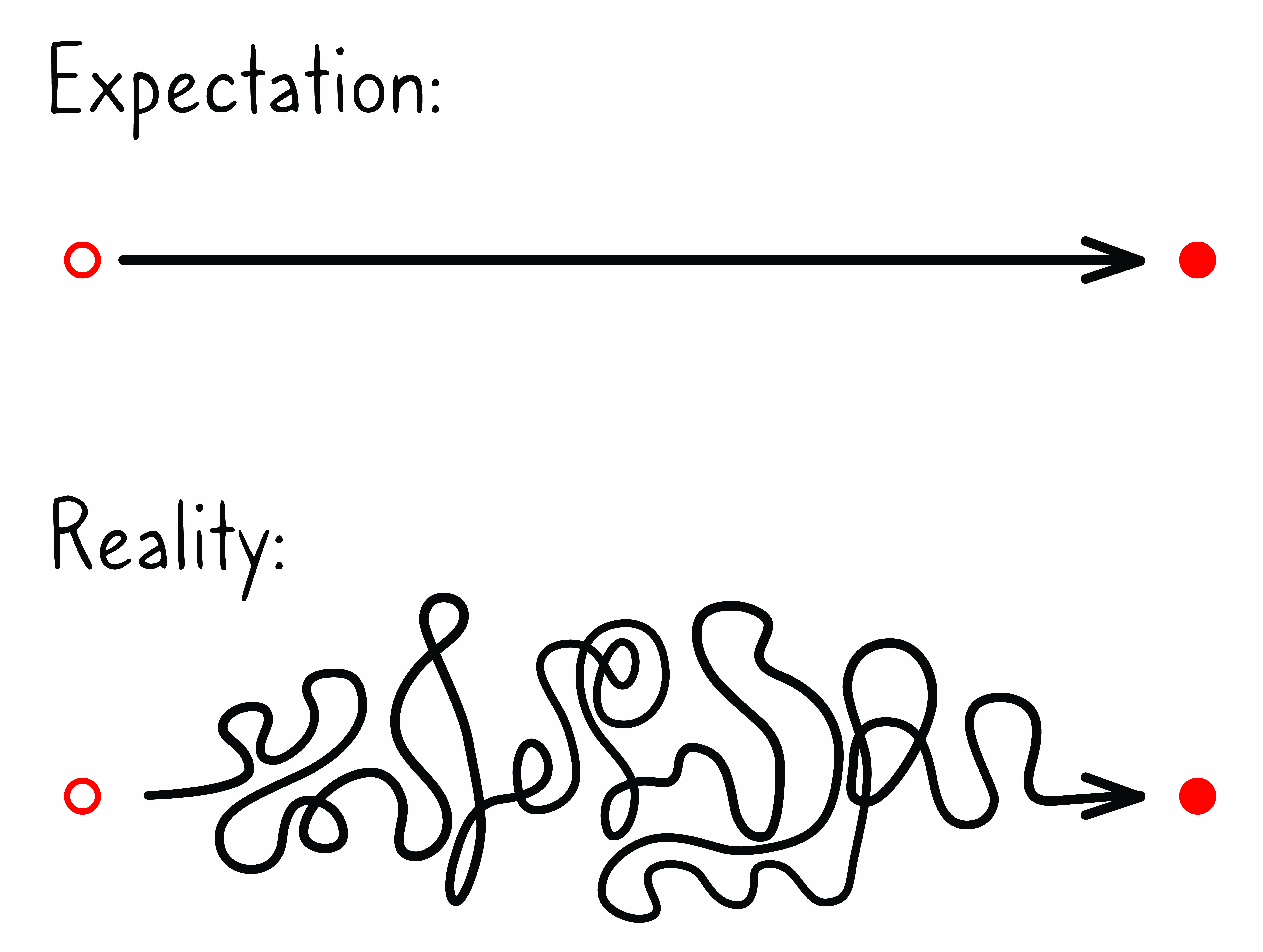 Expectation with a straight line, reality with a line that dips and curves all over the place